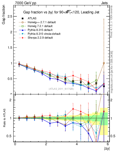 Plot of gapfr-vs-dy-lj in 7000 GeV pp collisions