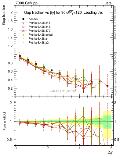 Plot of gapfr-vs-dy-lj in 7000 GeV pp collisions