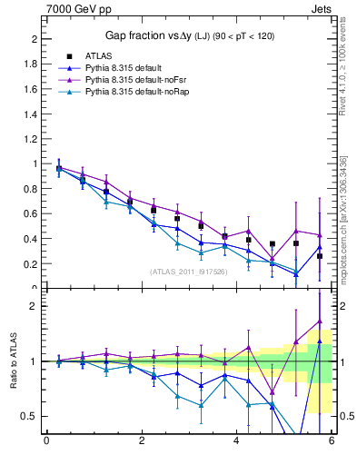 Plot of gapfr-vs-dy-lj in 7000 GeV pp collisions