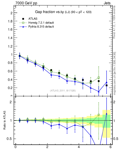Plot of gapfr-vs-dy-lj in 7000 GeV pp collisions