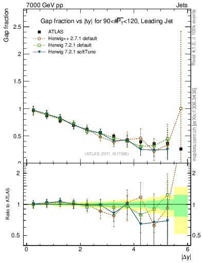 Plot of gapfr-vs-dy-lj in 7000 GeV pp collisions