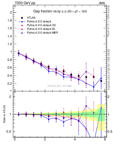 Plot of gapfr-vs-dy-lj in 7000 GeV pp collisions
