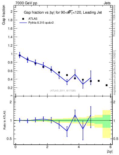 Plot of gapfr-vs-dy-lj in 7000 GeV pp collisions