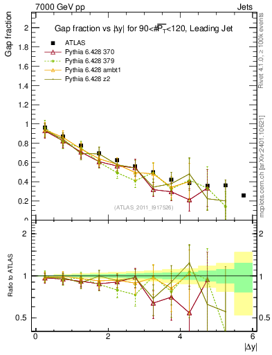 Plot of gapfr-vs-dy-lj in 7000 GeV pp collisions