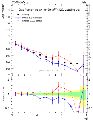 Plot of gapfr-vs-dy-lj in 7000 GeV pp collisions