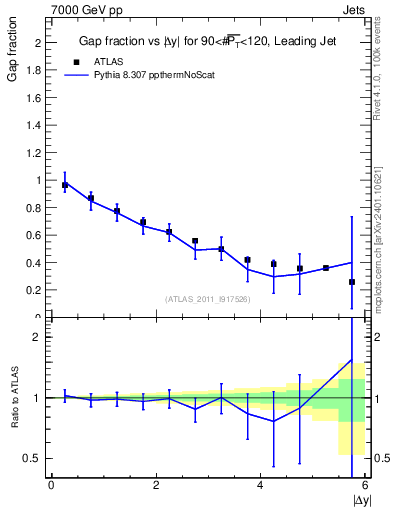 Plot of gapfr-vs-dy-lj in 7000 GeV pp collisions