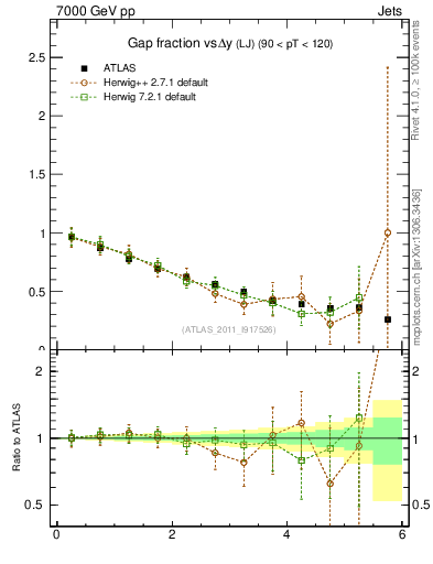 Plot of gapfr-vs-dy-lj in 7000 GeV pp collisions
