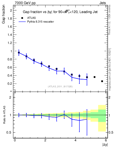 Plot of gapfr-vs-dy-lj in 7000 GeV pp collisions