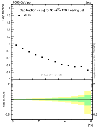 Plot of gapfr-vs-dy-lj in 7000 GeV pp collisions
