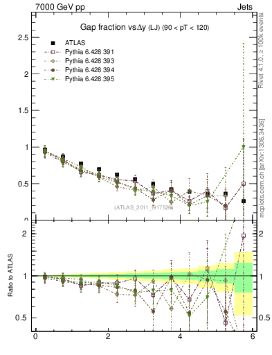 Plot of gapfr-vs-dy-lj in 7000 GeV pp collisions