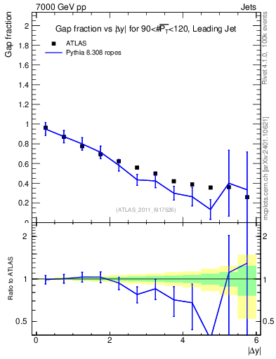 Plot of gapfr-vs-dy-lj in 7000 GeV pp collisions