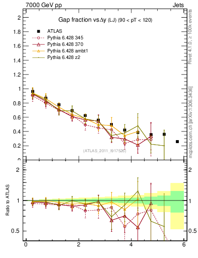 Plot of gapfr-vs-dy-lj in 7000 GeV pp collisions