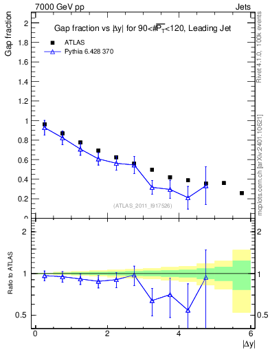 Plot of gapfr-vs-dy-lj in 7000 GeV pp collisions