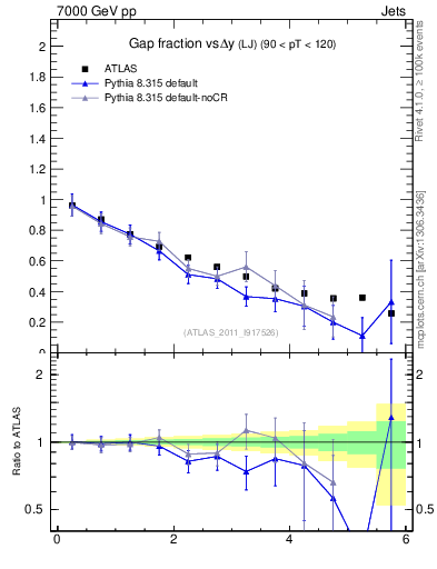 Plot of gapfr-vs-dy-lj in 7000 GeV pp collisions