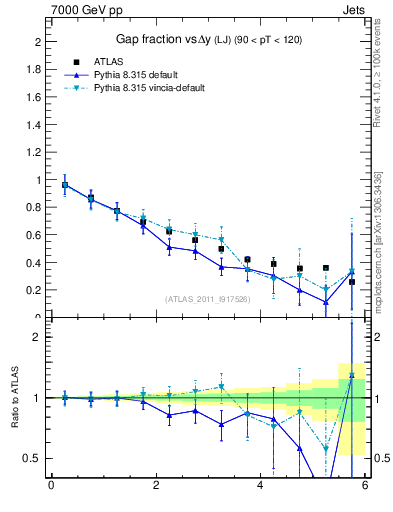 Plot of gapfr-vs-dy-lj in 7000 GeV pp collisions