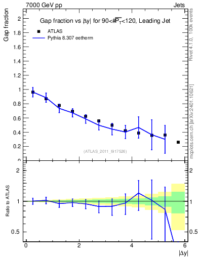 Plot of gapfr-vs-dy-lj in 7000 GeV pp collisions