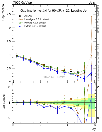 Plot of gapfr-vs-dy-lj in 7000 GeV pp collisions