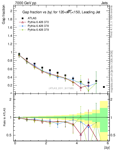 Plot of gapfr-vs-dy-lj in 7000 GeV pp collisions