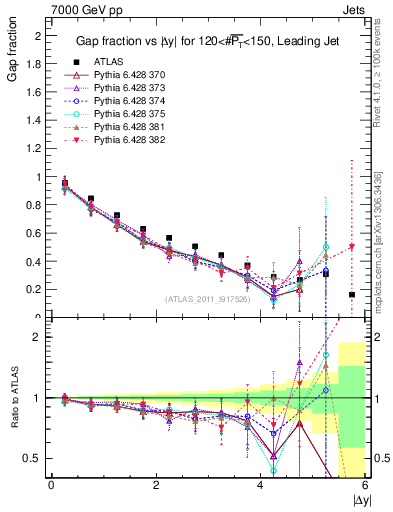 Plot of gapfr-vs-dy-lj in 7000 GeV pp collisions
