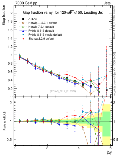 Plot of gapfr-vs-dy-lj in 7000 GeV pp collisions