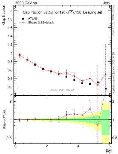 Plot of gapfr-vs-dy-lj in 7000 GeV pp collisions