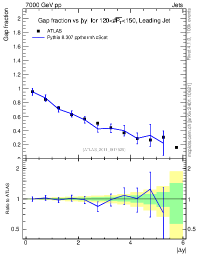 Plot of gapfr-vs-dy-lj in 7000 GeV pp collisions