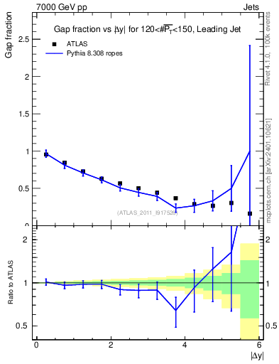 Plot of gapfr-vs-dy-lj in 7000 GeV pp collisions