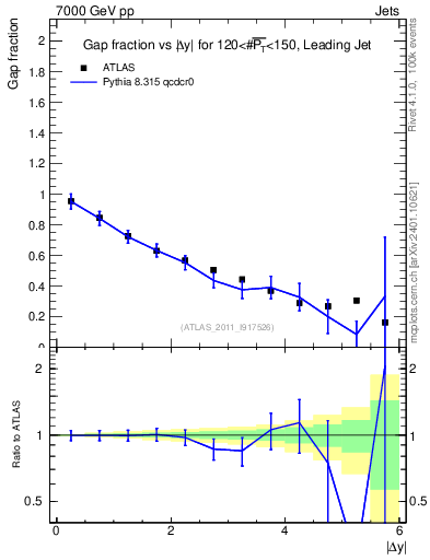Plot of gapfr-vs-dy-lj in 7000 GeV pp collisions