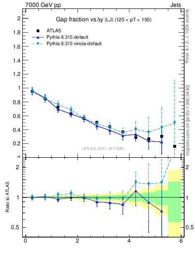 Plot of gapfr-vs-dy-lj in 7000 GeV pp collisions