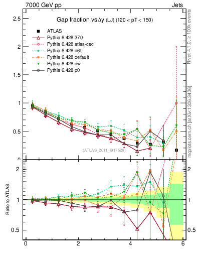 Plot of gapfr-vs-dy-lj in 7000 GeV pp collisions