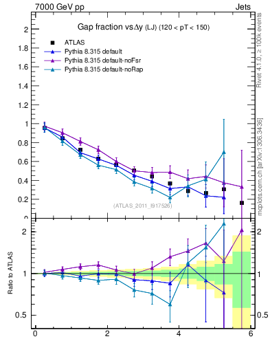 Plot of gapfr-vs-dy-lj in 7000 GeV pp collisions