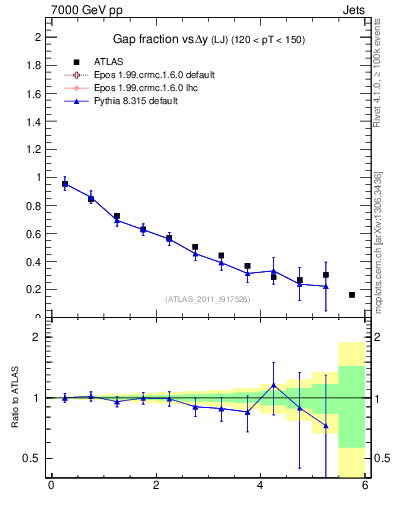 Plot of gapfr-vs-dy-lj in 7000 GeV pp collisions