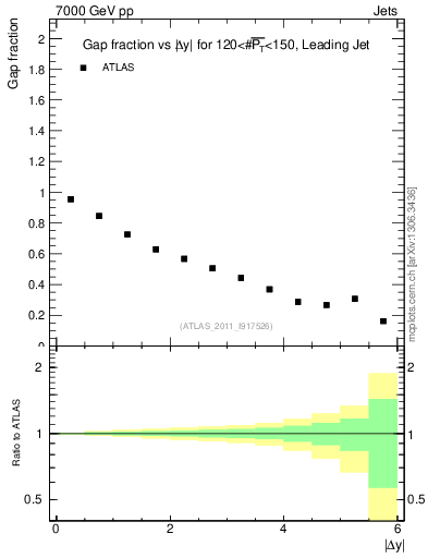 Plot of gapfr-vs-dy-lj in 7000 GeV pp collisions