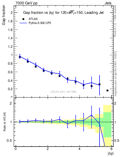 Plot of gapfr-vs-dy-lj in 7000 GeV pp collisions
