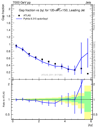 Plot of gapfr-vs-dy-lj in 7000 GeV pp collisions