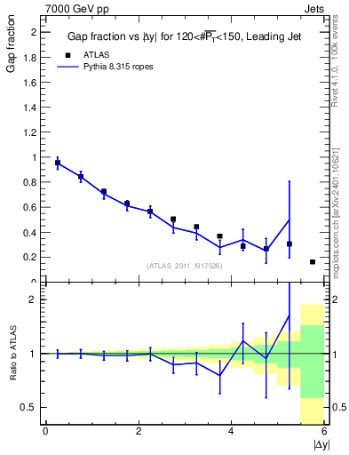 Plot of gapfr-vs-dy-lj in 7000 GeV pp collisions