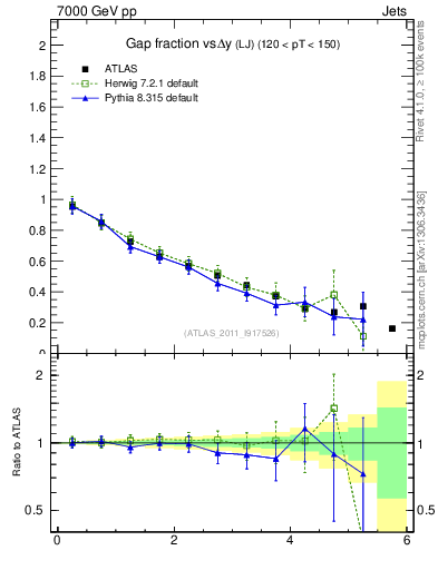Plot of gapfr-vs-dy-lj in 7000 GeV pp collisions