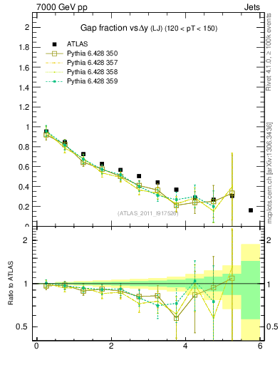Plot of gapfr-vs-dy-lj in 7000 GeV pp collisions
