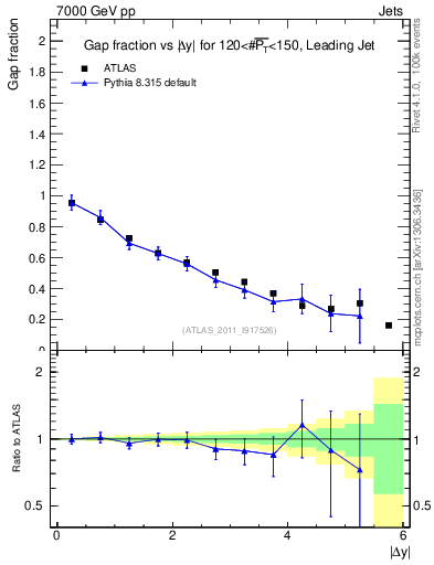 Plot of gapfr-vs-dy-lj in 7000 GeV pp collisions