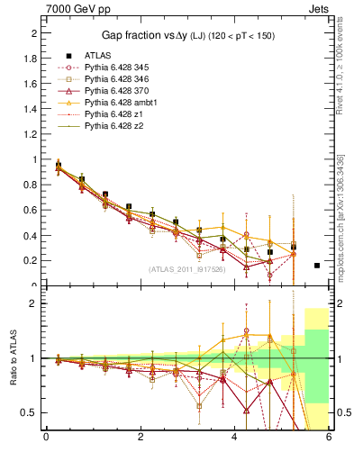 Plot of gapfr-vs-dy-lj in 7000 GeV pp collisions