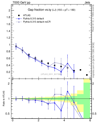 Plot of gapfr-vs-dy-lj in 7000 GeV pp collisions