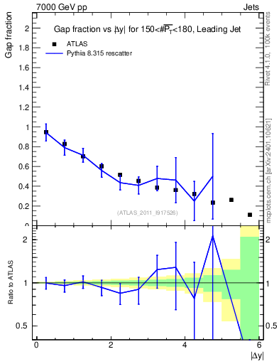 Plot of gapfr-vs-dy-lj in 7000 GeV pp collisions