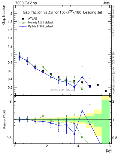 Plot of gapfr-vs-dy-lj in 7000 GeV pp collisions