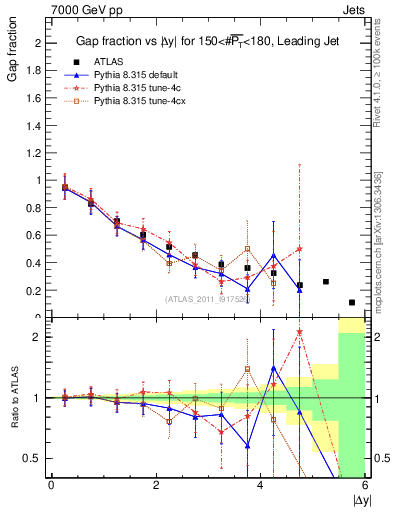Plot of gapfr-vs-dy-lj in 7000 GeV pp collisions