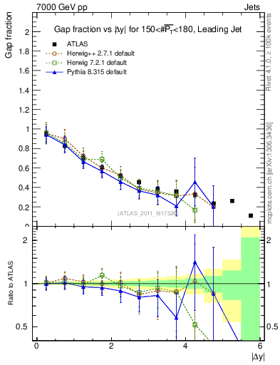 Plot of gapfr-vs-dy-lj in 7000 GeV pp collisions