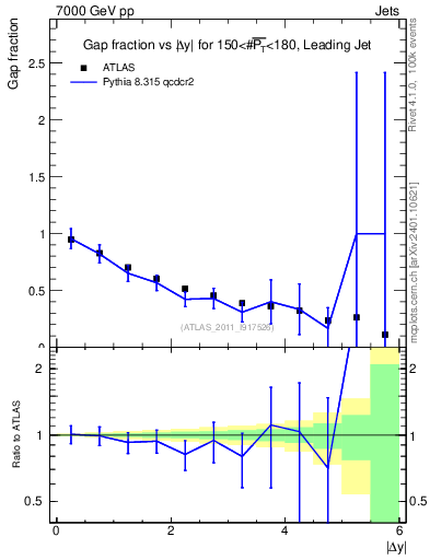 Plot of gapfr-vs-dy-lj in 7000 GeV pp collisions