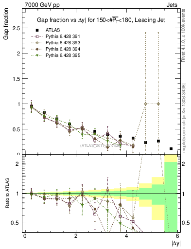 Plot of gapfr-vs-dy-lj in 7000 GeV pp collisions