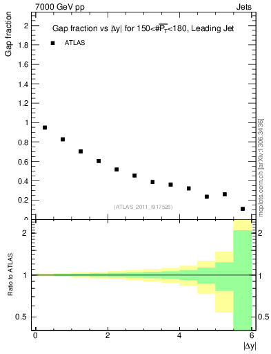 Plot of gapfr-vs-dy-lj in 7000 GeV pp collisions