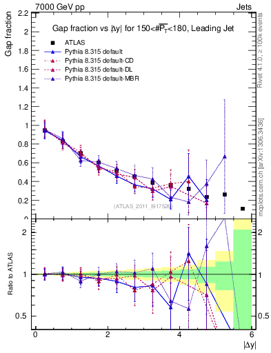 Plot of gapfr-vs-dy-lj in 7000 GeV pp collisions