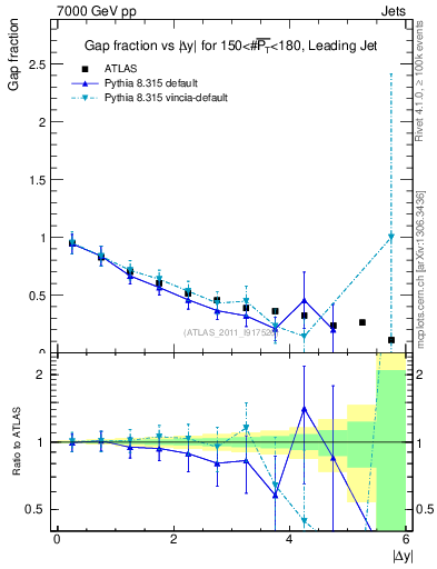 Plot of gapfr-vs-dy-lj in 7000 GeV pp collisions